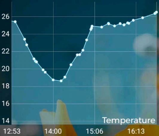 Température enregistrées pendant la randonnées La Buffe au départ d'Autans